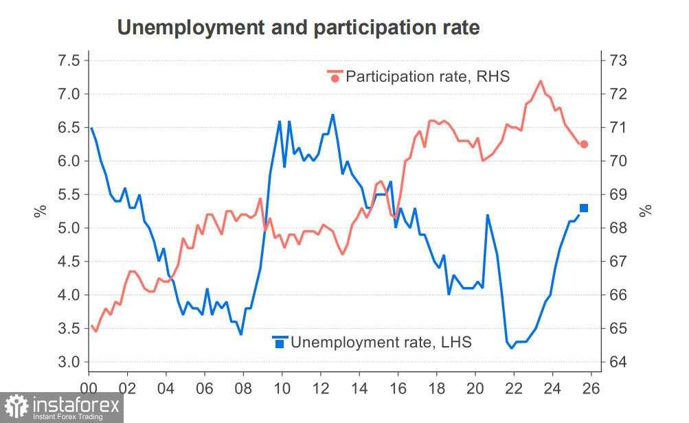 Pandangan Pesimis Terhadap Prospek NZD Semakin Meningkat