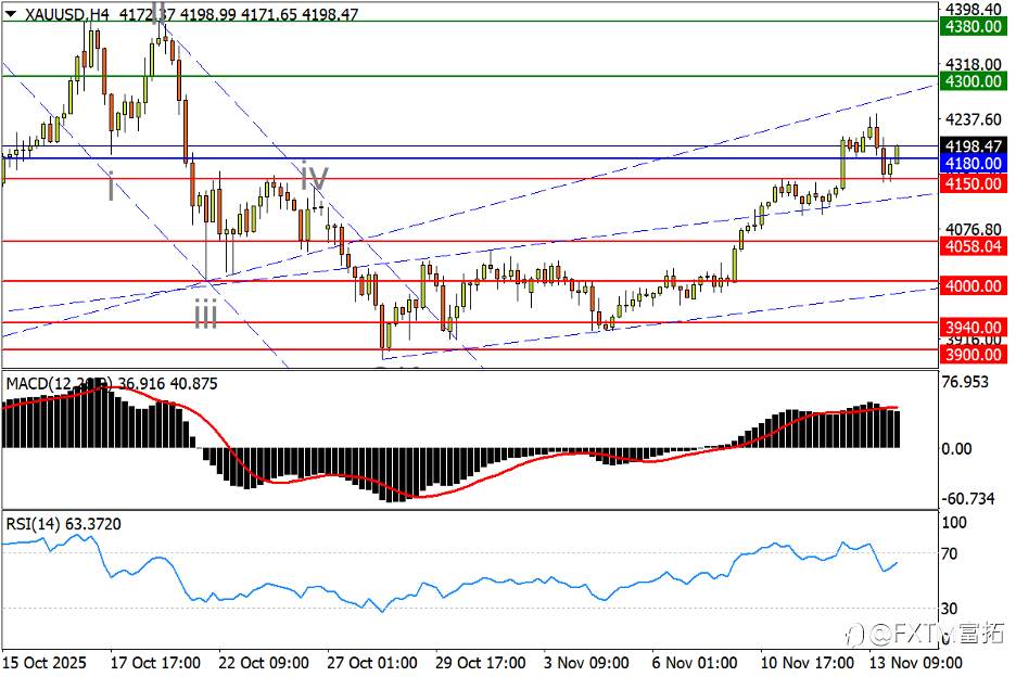 【FXTM富拓】欧、镑反攻一喜一忧,白银再战纪录高位
