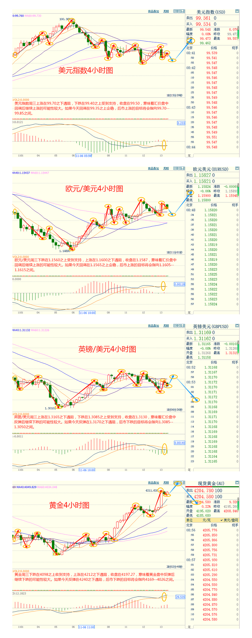 CWG资讯:受美债收益率下滑及美联储降息预期增强推动,美元周三小幅回落,金价狂飙近2%触及4200关口