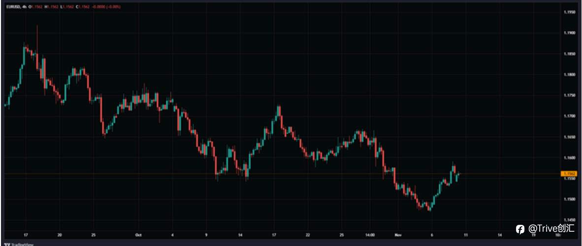 FX DAILY:Trive 看好欧元/美元