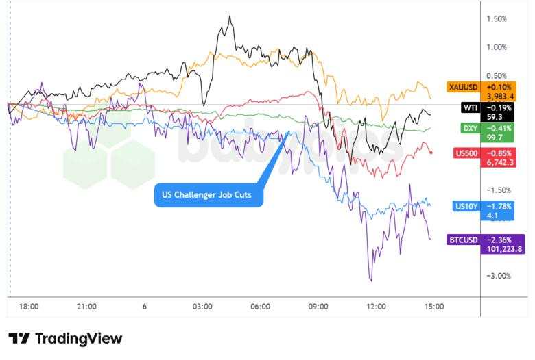 U.S. Challenger Job Cuts Surge to a Two-Decade High!