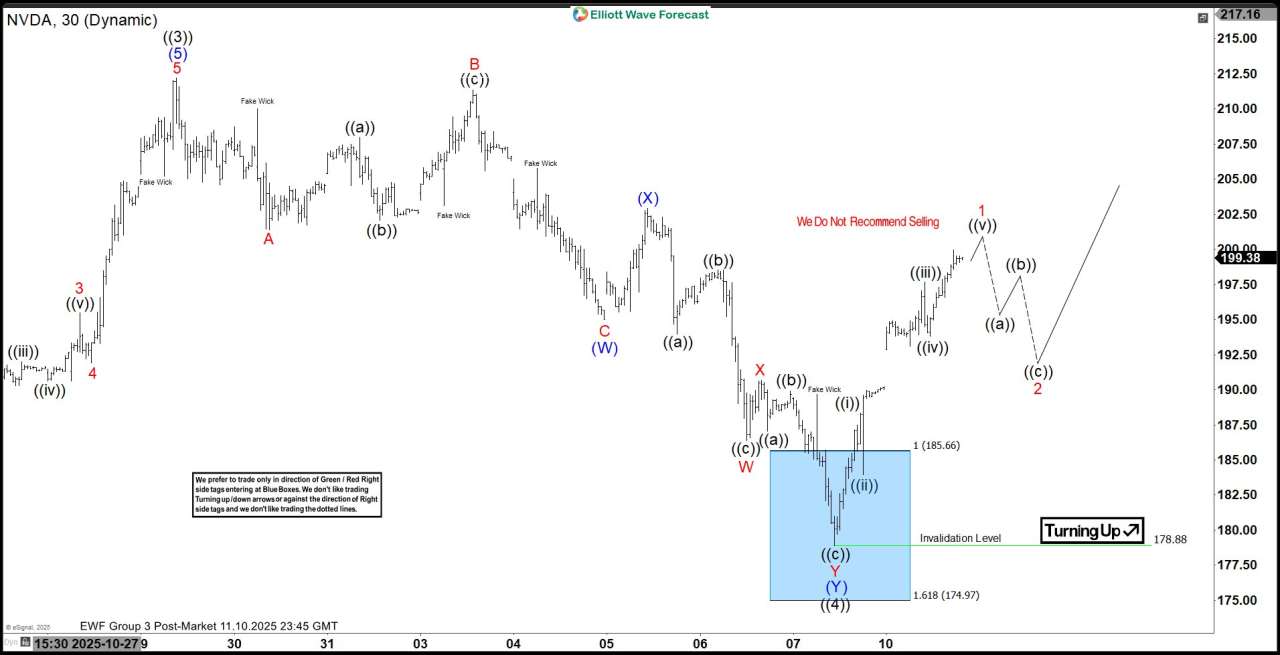 NVDA Delivers Risk-Free Setup from Blue Box Area