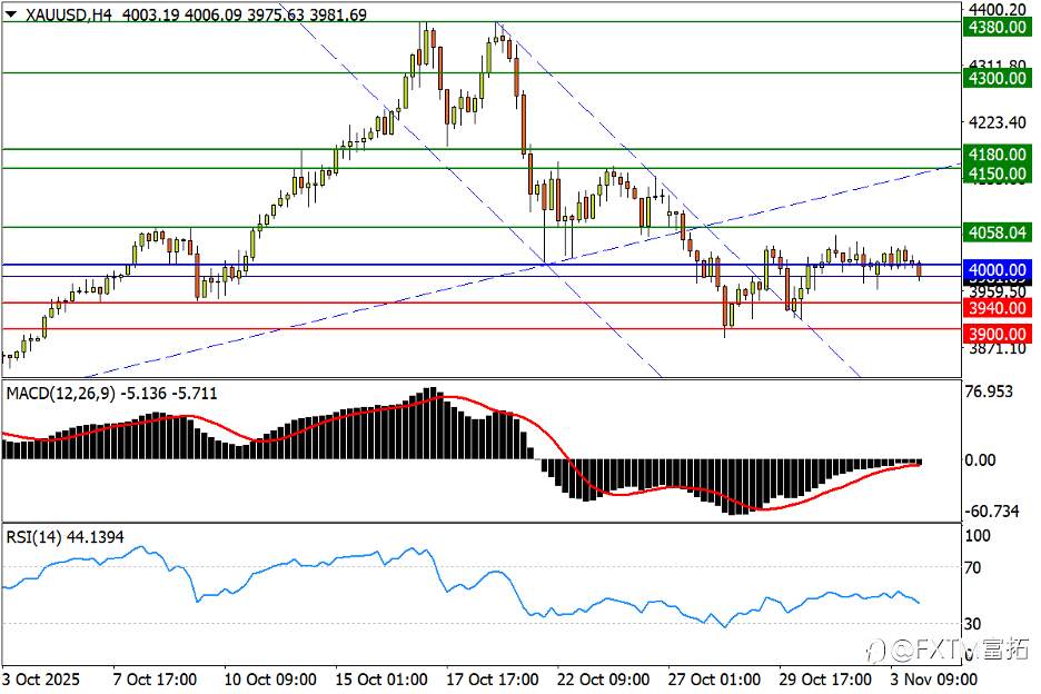 【FXTM富拓】美/瑞四连阳翻越前高!金银反弹陷困局
