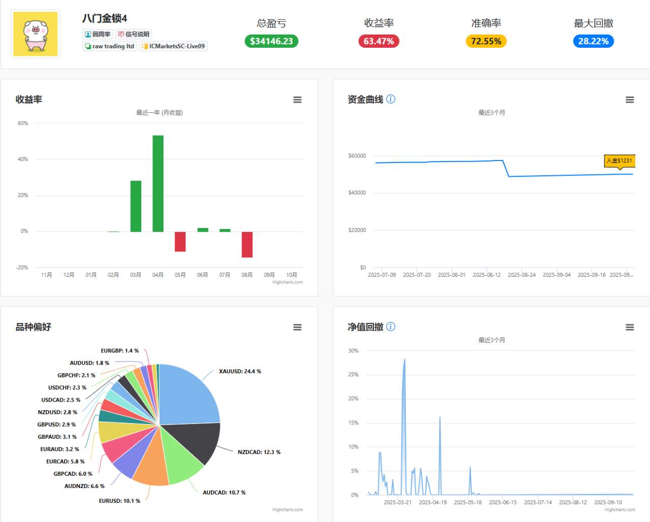 黄金这一轮我“粉丝”们斩获30~50倍。