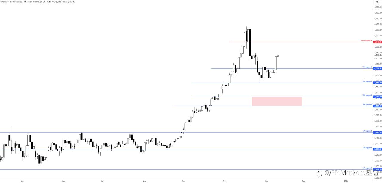 【FP Markets澳福】2025.11.11_First Light News_美国政府停摆即将结束；疲软的就业数据导致英镑早盘承压，已上传至百度网盘 -