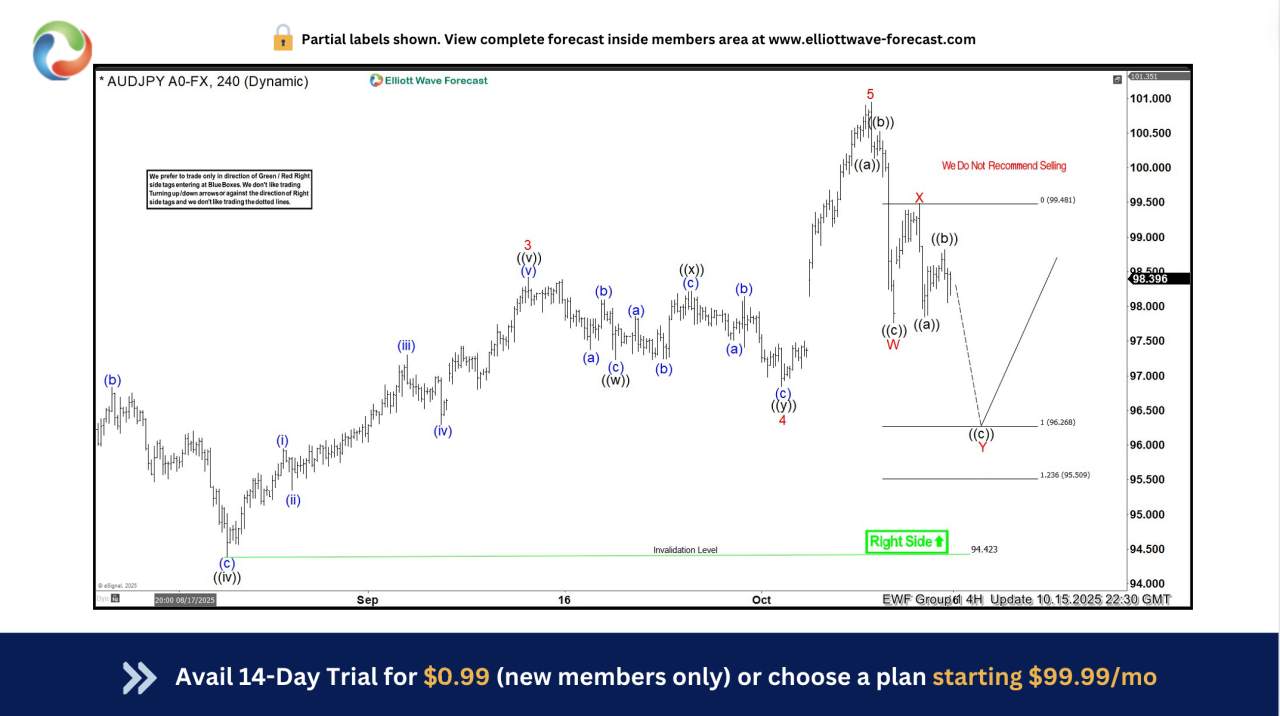AUDJPY Hits New Highs Following Elliott Wave Double Three Pattern