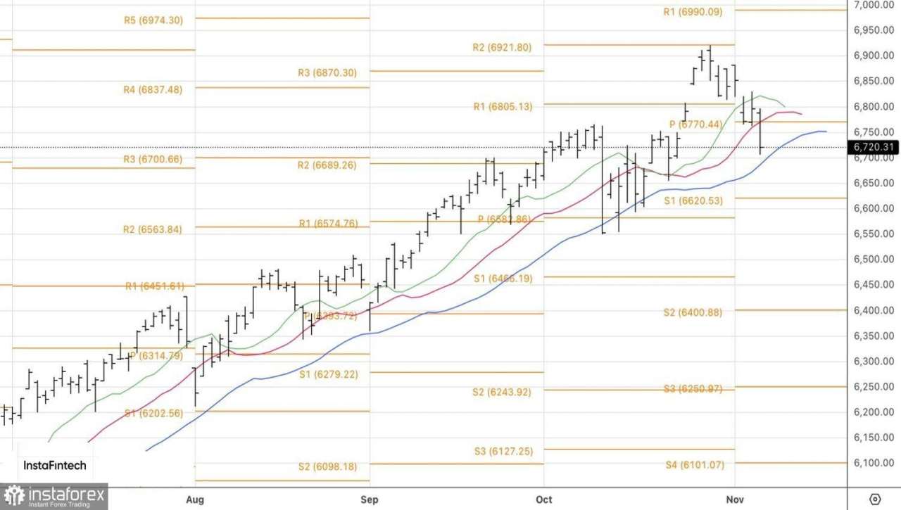 Penjualan saham teknologi menekan S&P 500