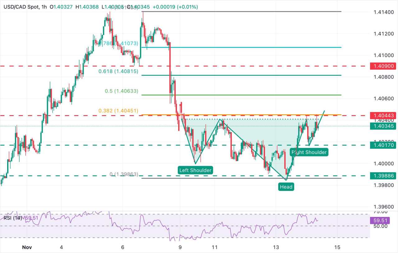 Prakiraan Harga USD/CAD: Dolar AS Menguji Resistance di Area 1,4045