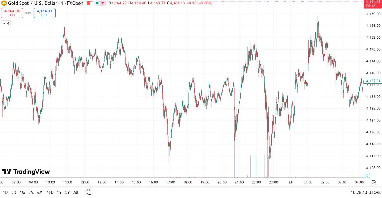 每日汇评 | 美联储12月降息预期持续升温,金价触及一周高位