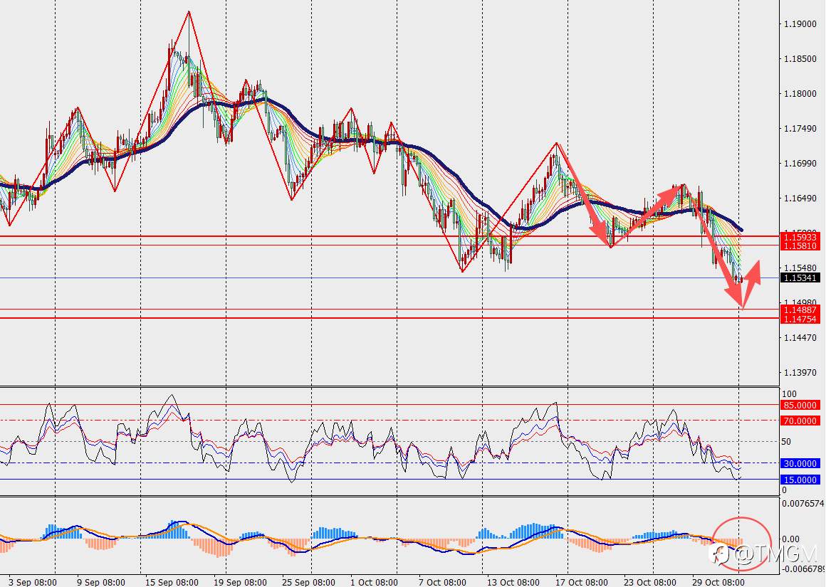 TMGM每日市场11月3日
