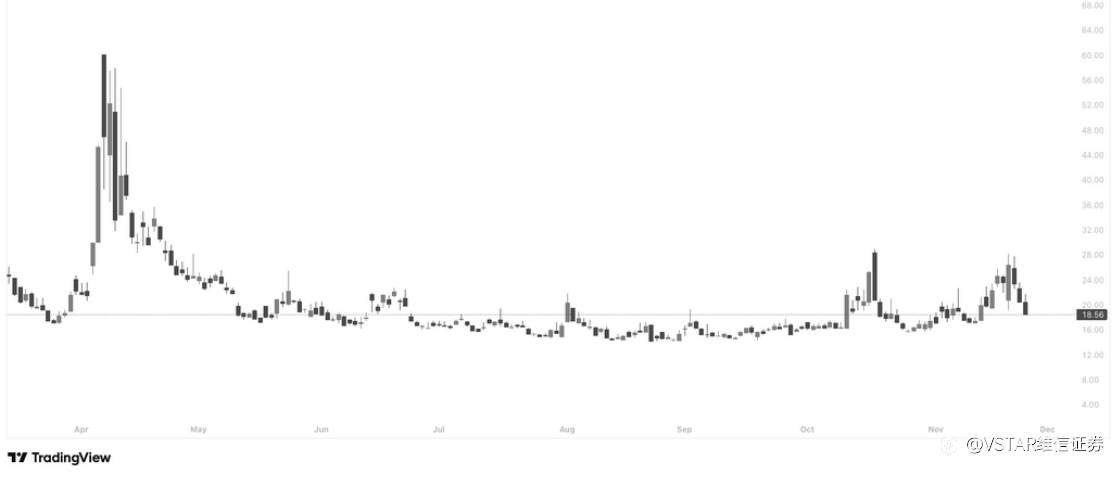 VSTAR每日美股行情(26/11/2025)