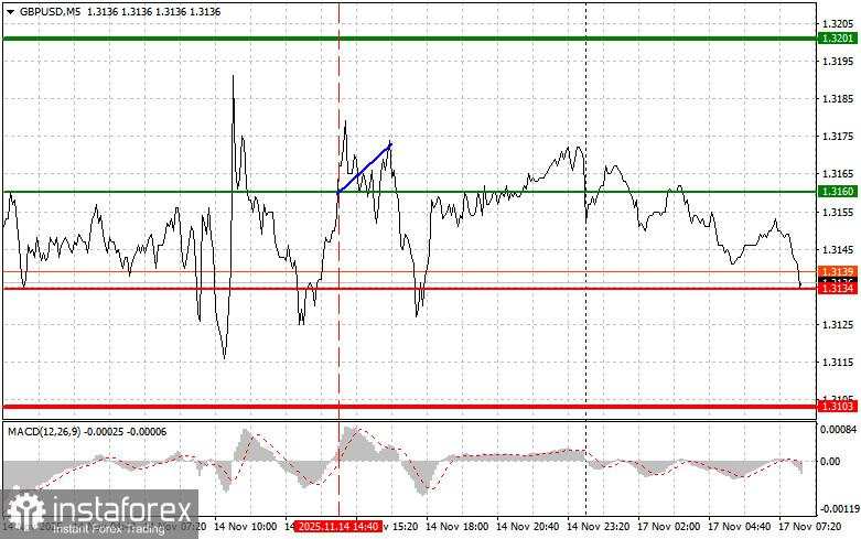GBP/USD: Tips Sederhana untuk Trader Pemula pada 17 November. Analisis Trading Forex Kemarin