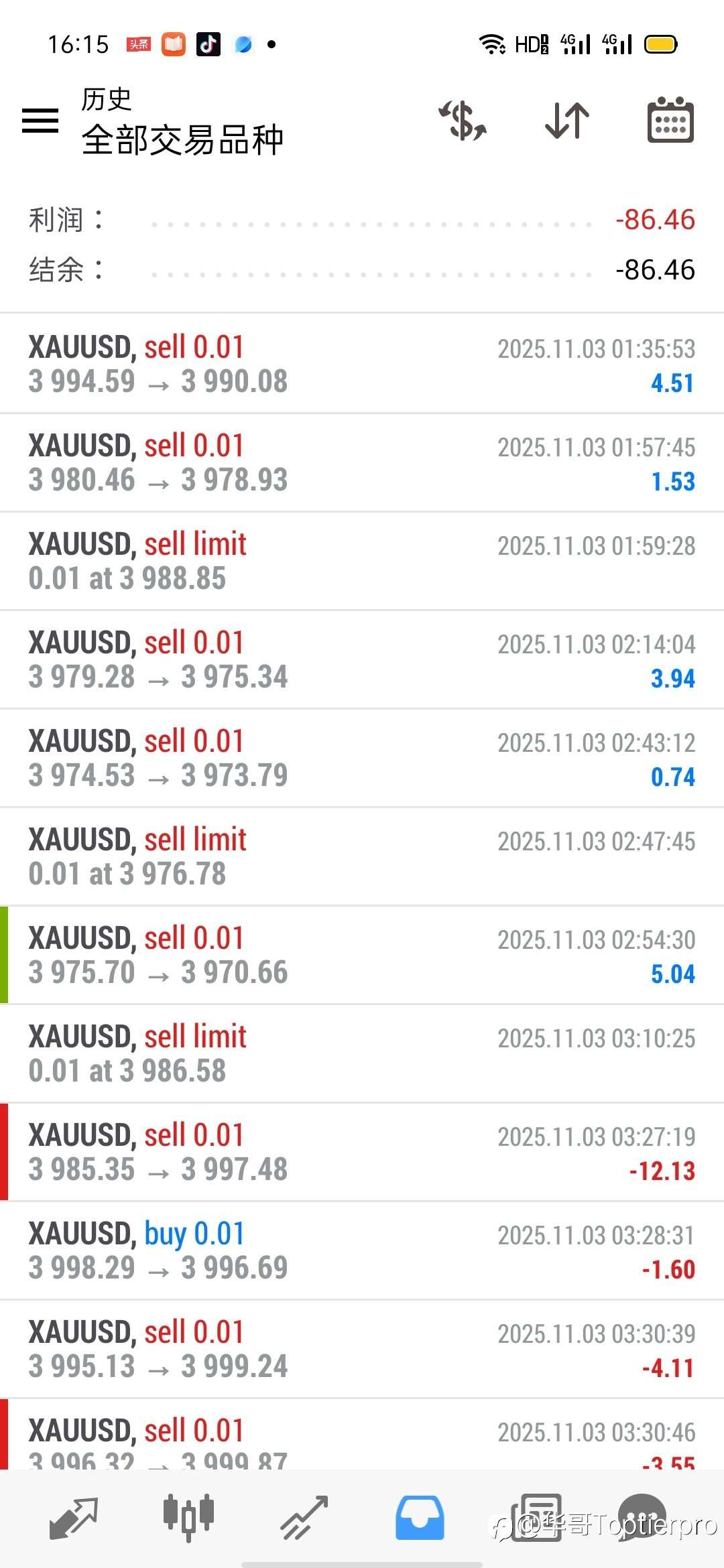 今天爆亏约6.5% 强制休息一天