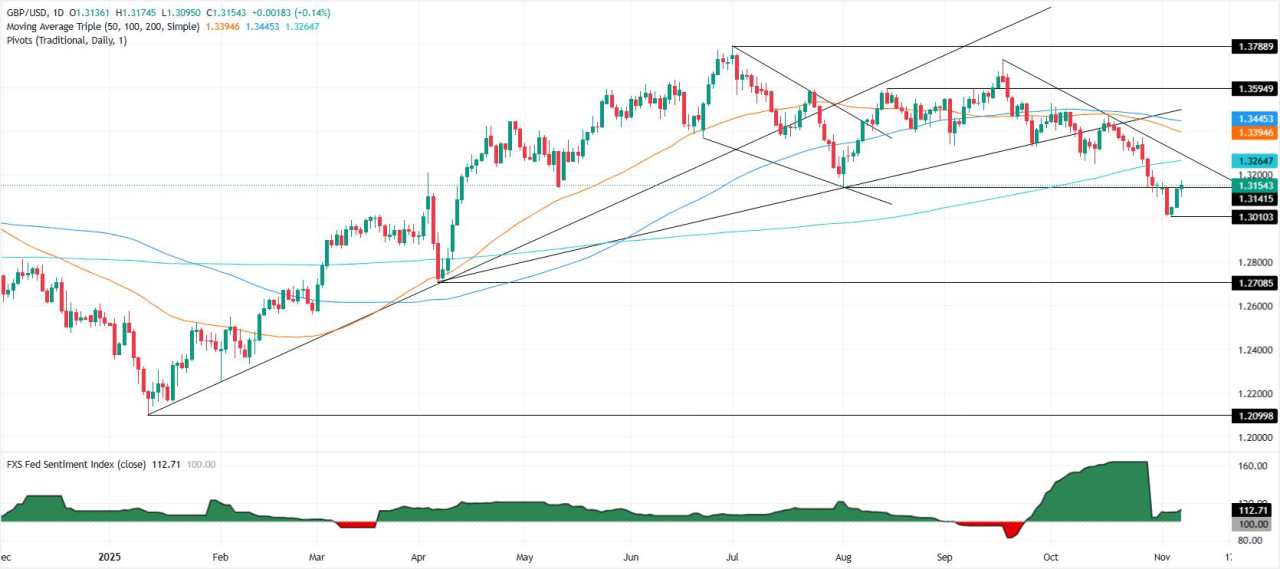 GBP/USD Berada di Sekitar 1,3150 karena Penutupan AS Mengurangi Sentimen Rumah Tangga