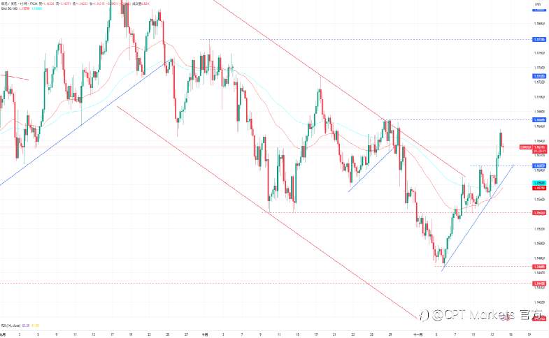 CPT Markets外汇评析:美政府正式结束关门期,美元指数承压走弱!市场对美降息押注骤降,道琼指数大幅下跌!