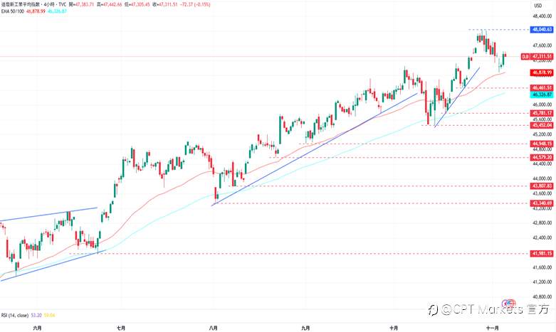 CPT Markets外汇评析:ADP数据强劲提供支撑,美元延续涨势!就业市场稳健提振情绪,道琼指数反弹上涨!