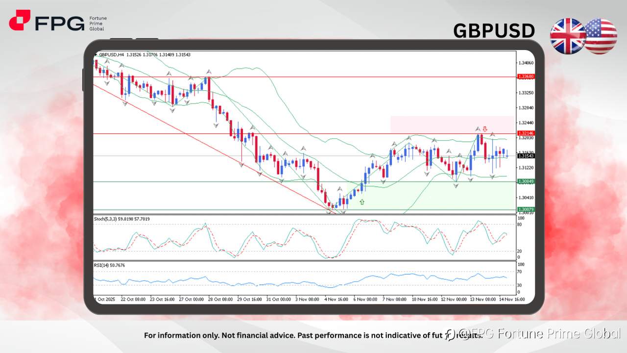 FPG GBPUSD Market Report November 17, 2025