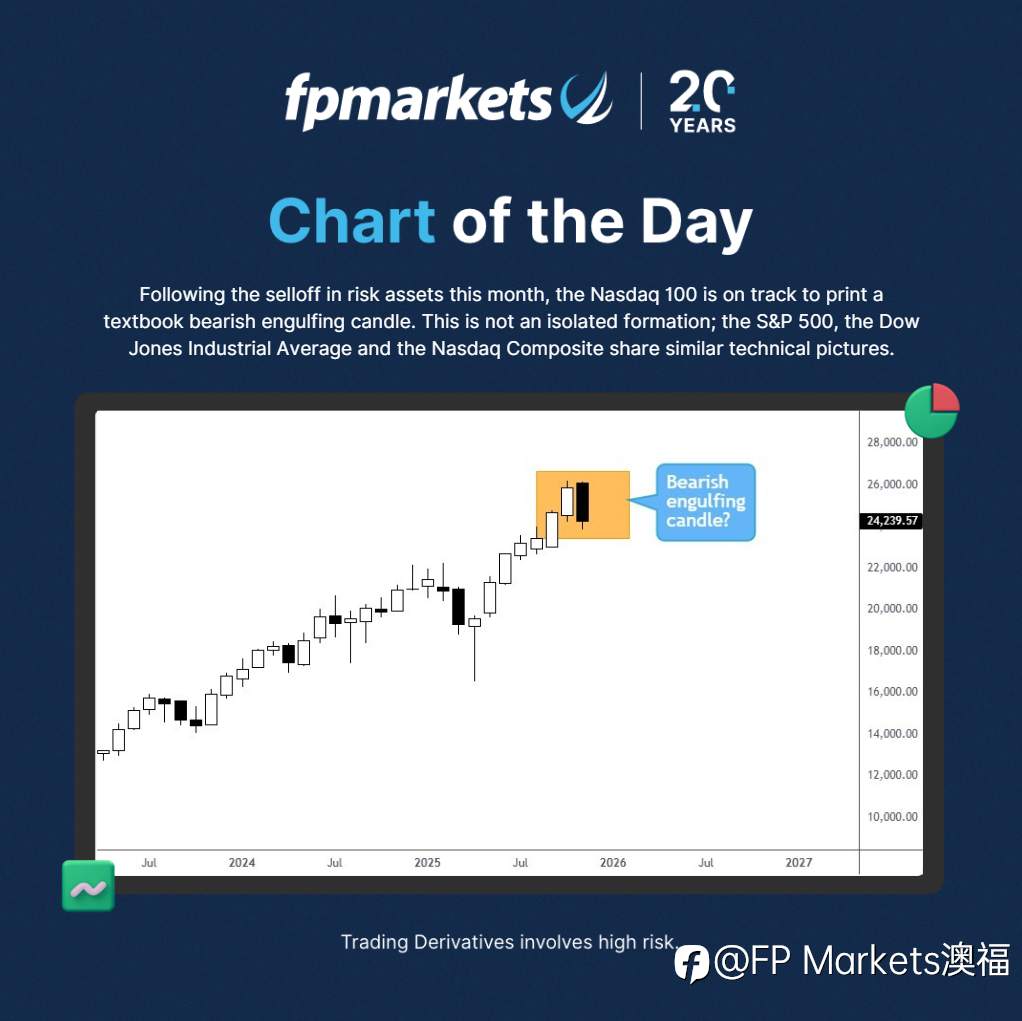【FP Markets澳福】每日图表_Nasdaq 100