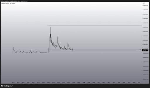 Crypto Pundit Says Get Positioned For Dogecoin, But This Level Is Still A Threat