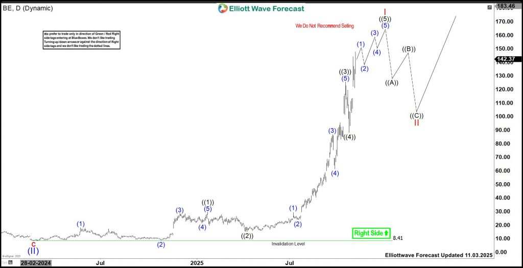 Bloom Energy (BE) Expects Rally Between 160.6 - 205.4