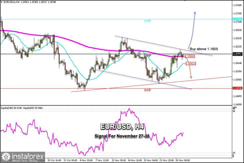 Sinyal Trading untuk EUR/USD pada 27-30 November 2025: jual di bawah 1,1605 (EMA 200 - Murray 7/8)