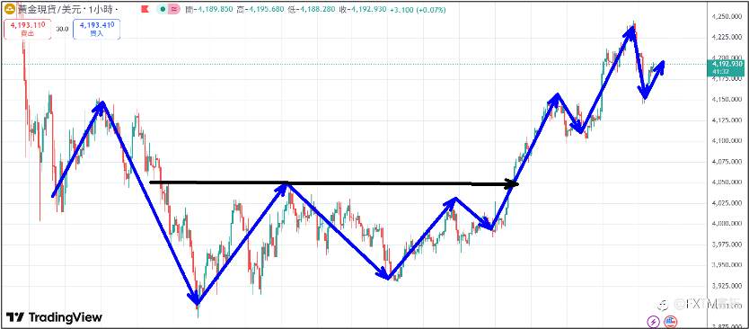 【FXTM富拓】美国政府终结停摆重新开门;美股三大指数同步重挫下跌