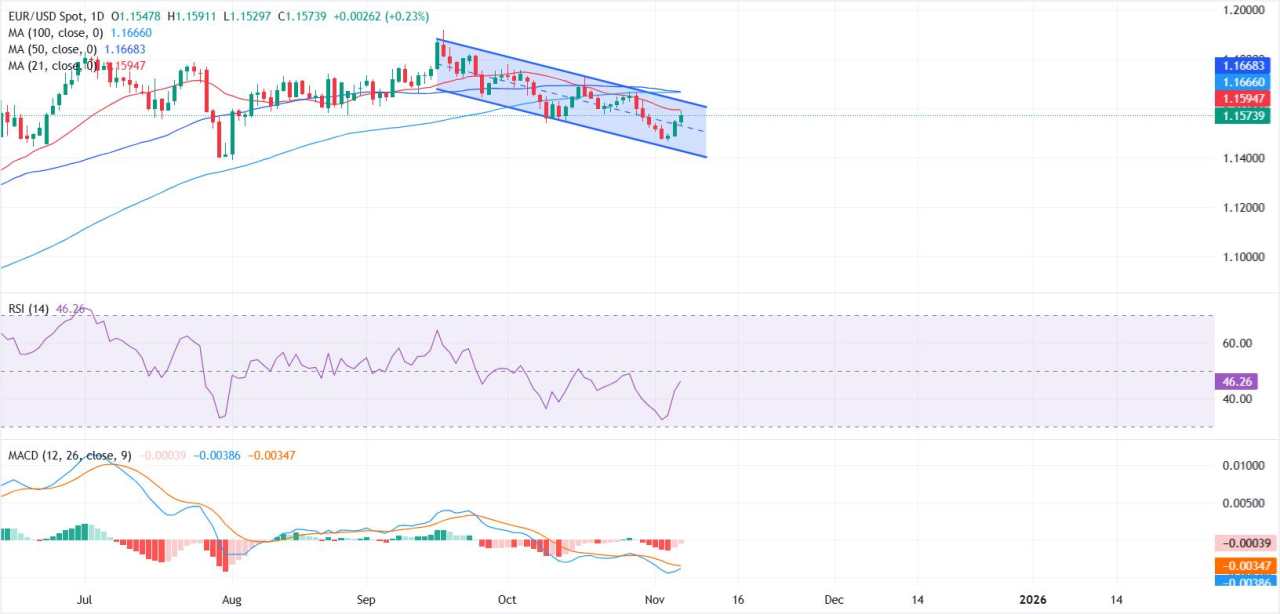 Prakiraan Harga EUR/USD: Euro Mendapatkan Kembali Kekuatan, Mendekati Resistance Utama di Sekitar 1.1600