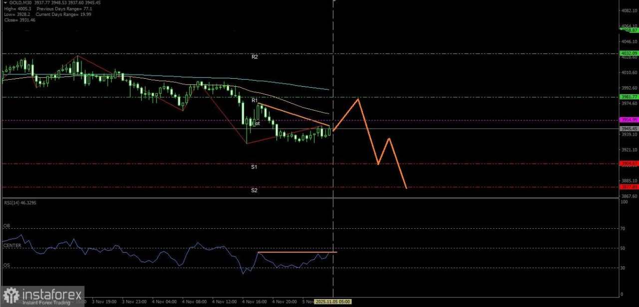 Meski ada retrace penguatan namun Emas nampak masih bergerak searah dengan bias pelemahannya, Rabu 05 November 2025.
