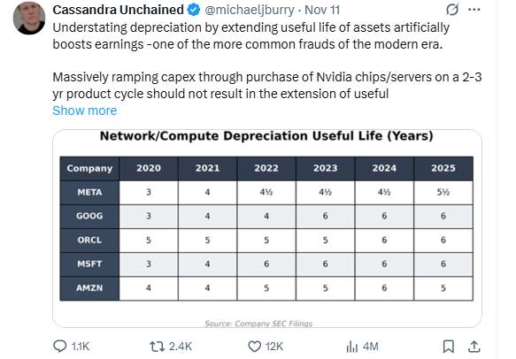 行业动态 | “大卖空” 原型指控 AI 云端巨头夸大利润数据，数据中心折旧成隐忧