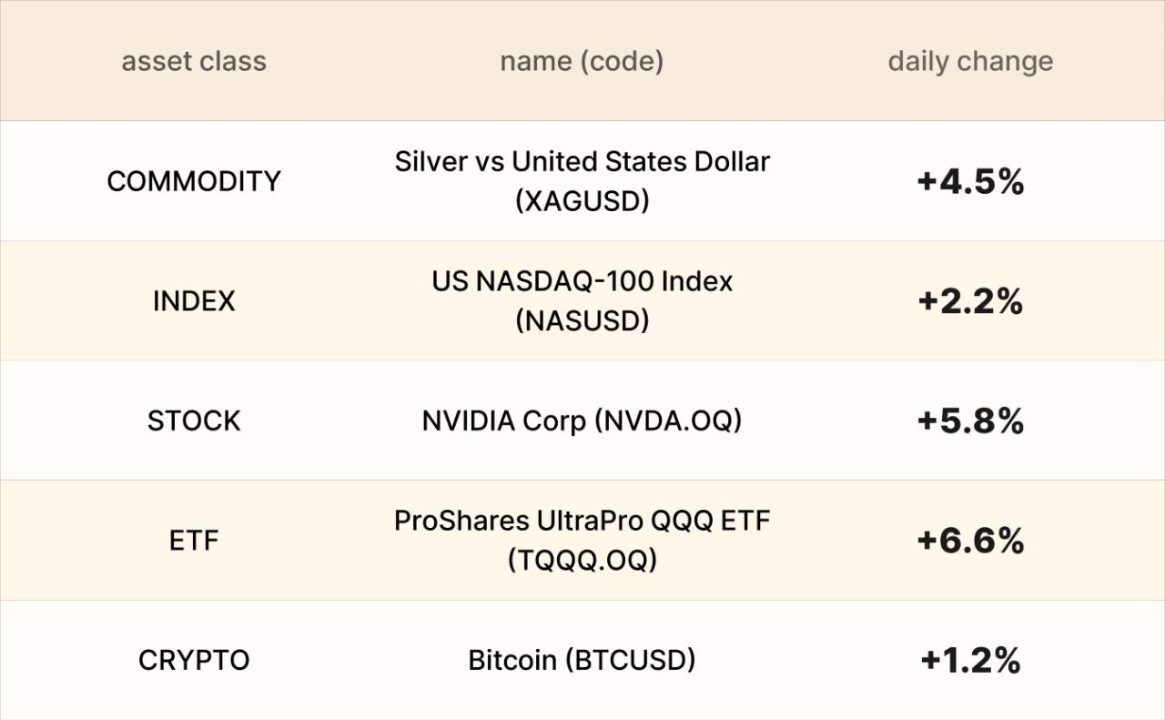 EBC Markets Briefing | FTSE 100 breaks record; bullion hits 2-week high