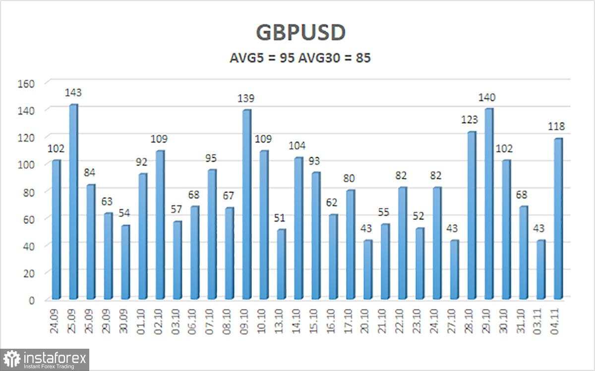 Gambaran Umum Pasangan GBP/USD. 5 November. Keruntuhan Total Mata Uang Inggris