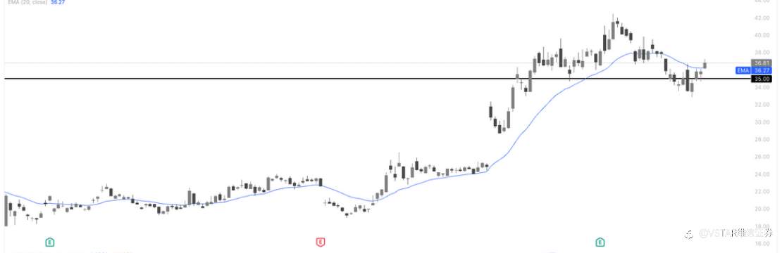 VSTAR每日美股行情（28/11/2025）