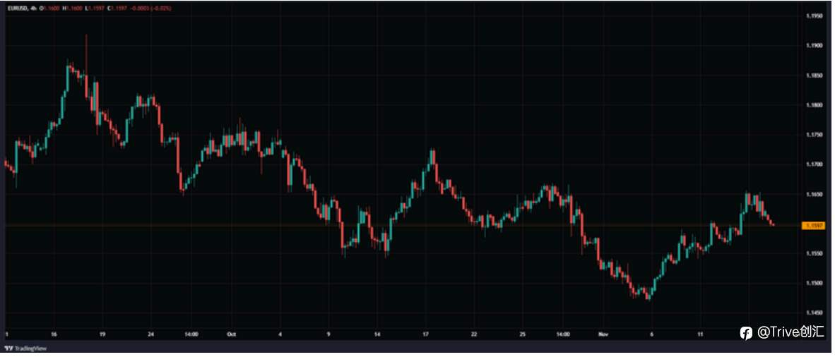 FX DAILY：Trive 看好欧元/美元