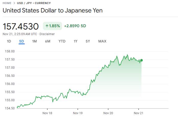 行业动态 | 日圆失守 157 刷十个月新低,干预预期降温引发抛售