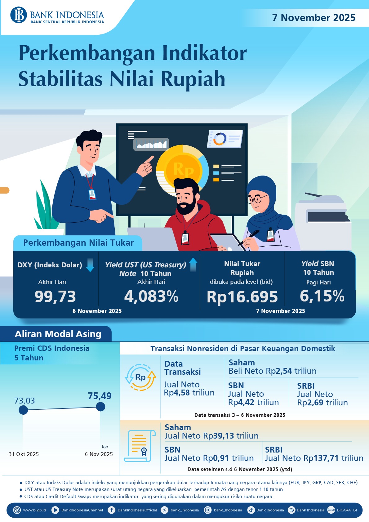 Perkembangan Indikator Stabilitas Nilai Rupiah (7 November 2025)