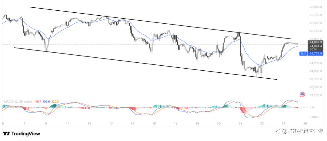VSTAR每日美股行情(25/11/2025)