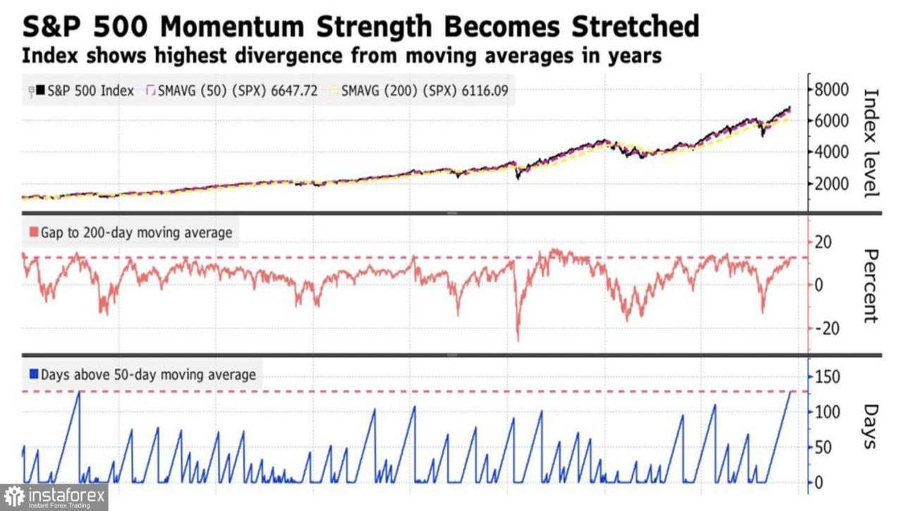 Wall Street memanas karena optimisme berlebihan dari para investor