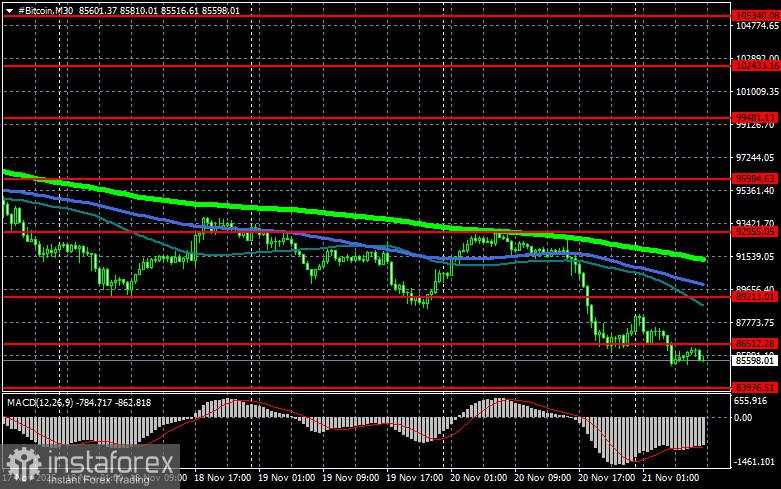 Bitcoin jatuh ke wilayah panik dan likuidasi