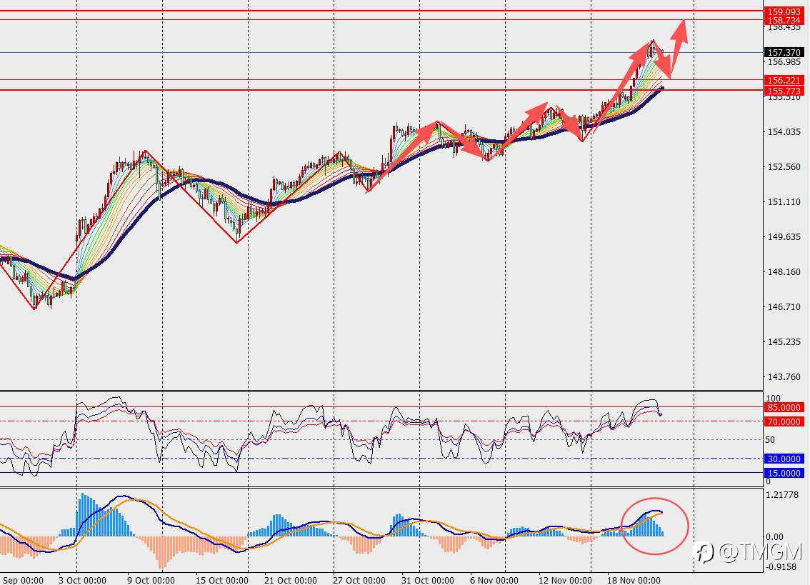 TMGM每日市场11月21日