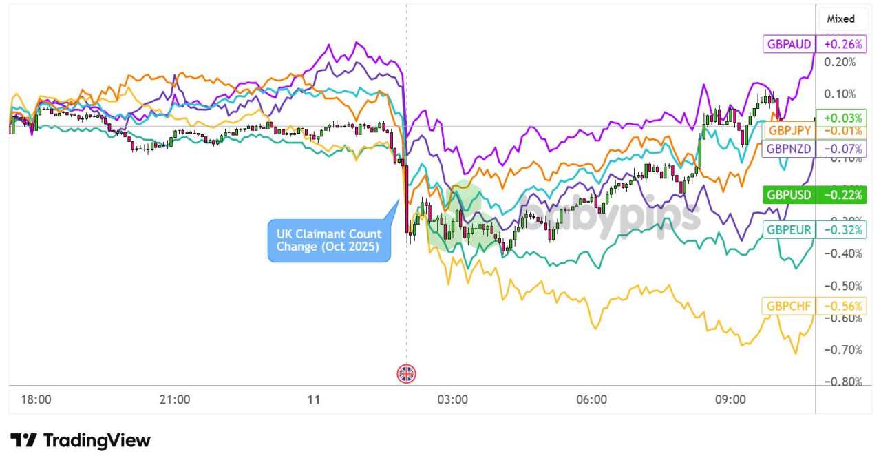 U.K. Jobless Rate Jumped to 5.0% While Wage Growth Slowed