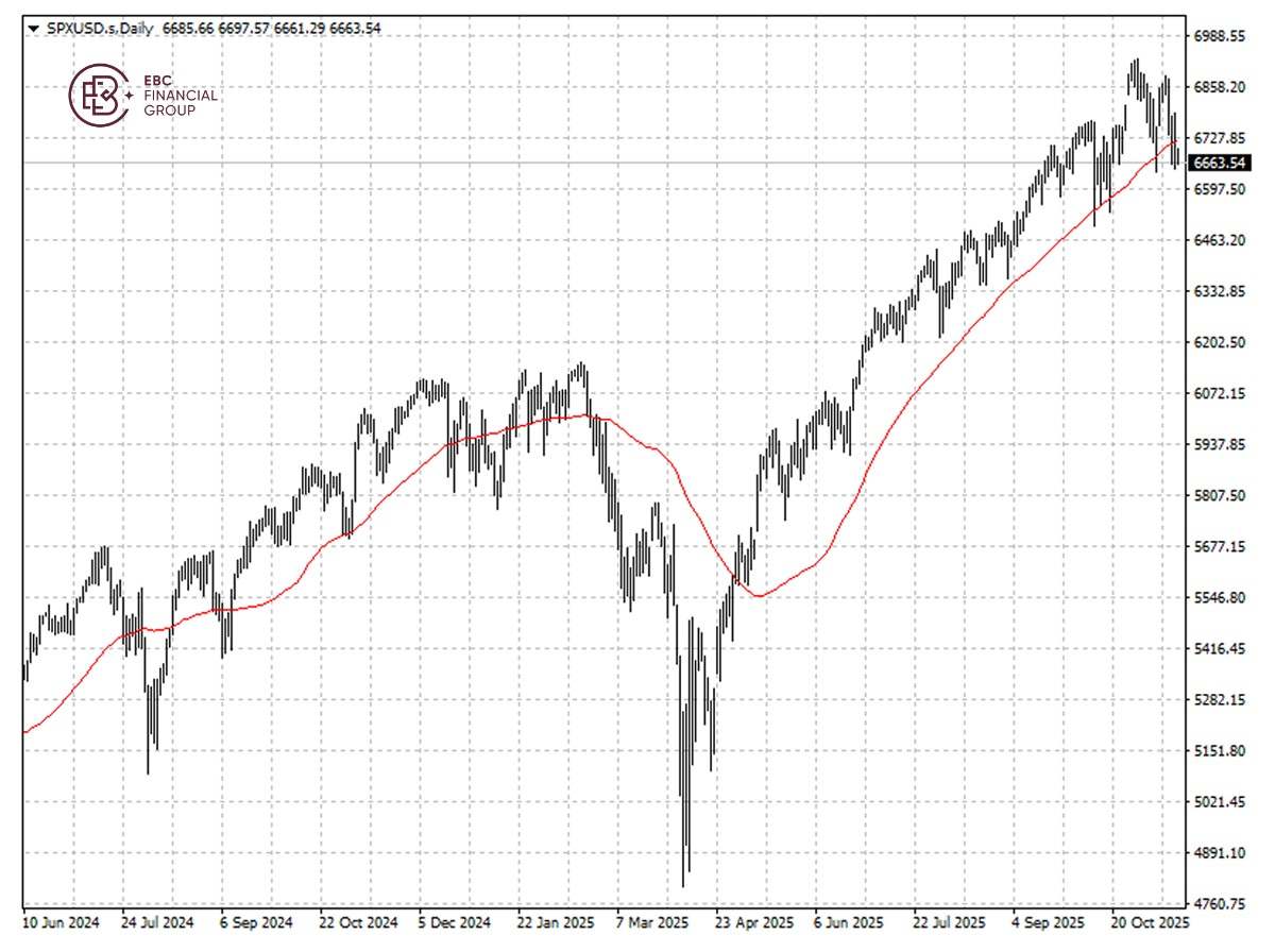 ​EBC Markets Briefing | Wall St wallows; Berkshire endorses Alphabet