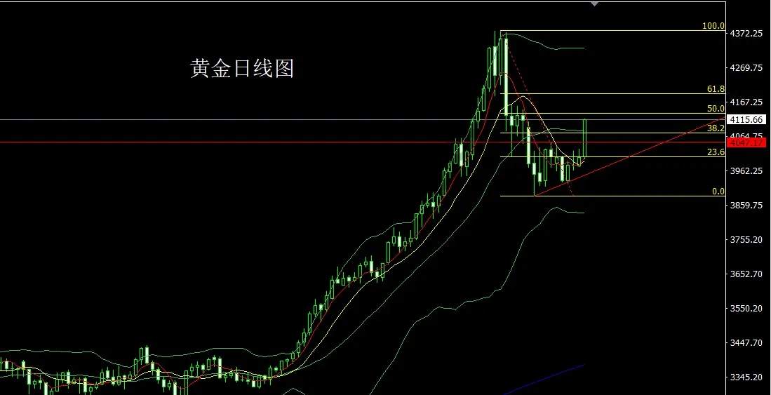 11月11日:日线大阳破颈线,金银回踩延续多