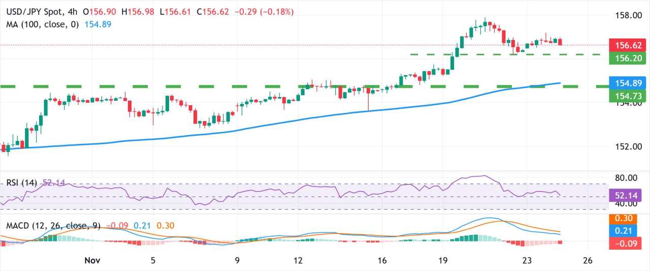 Yen Jepang Menguat di Tengah Ketakutan akan Intervensi; Potensi Kenaikan Tampak Terbatas