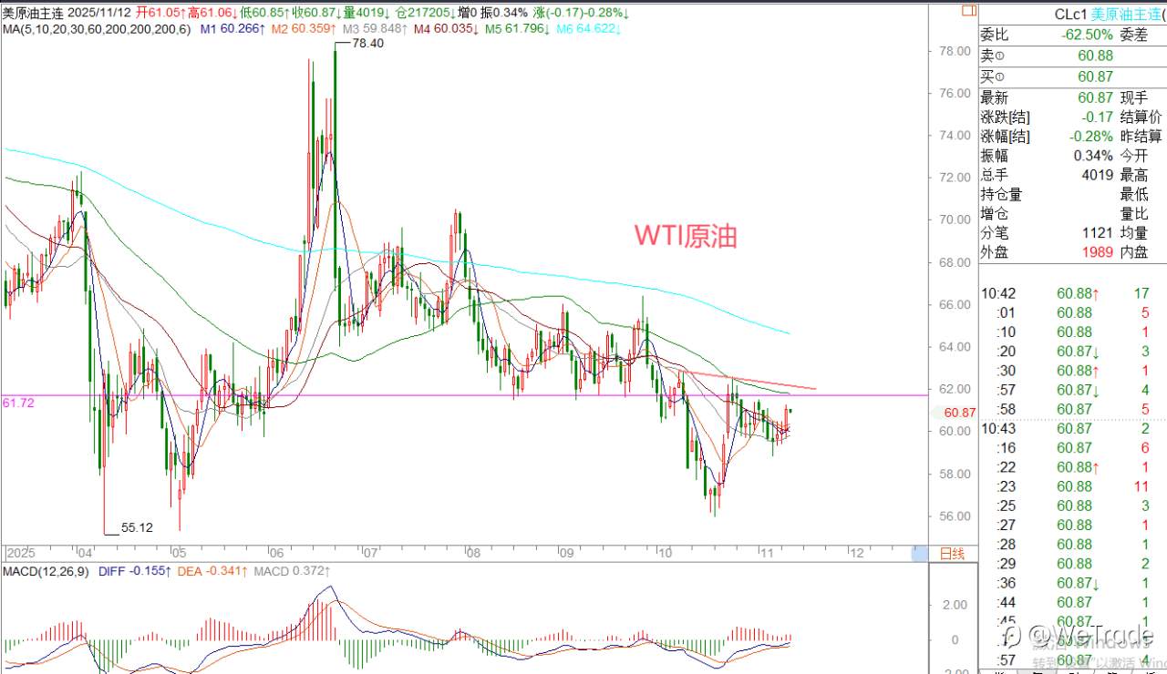 2025年11月12日|每日汇评-策略分析|王萍：黄金日内偏走震荡运行的概率大