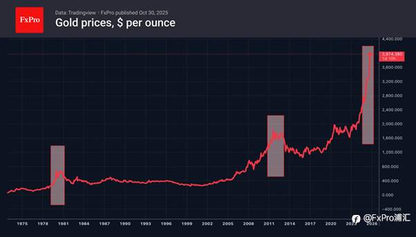 FxPro汇评：黄金：回调尚未结束