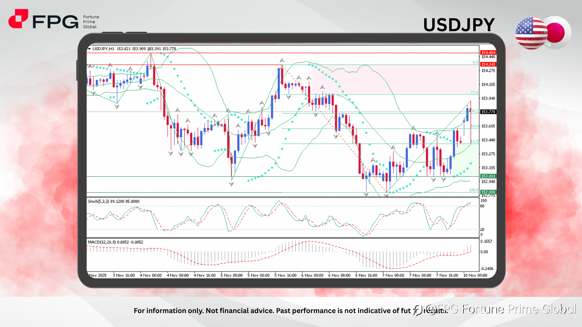 FPG USDJPY Market Report November 10, 2025