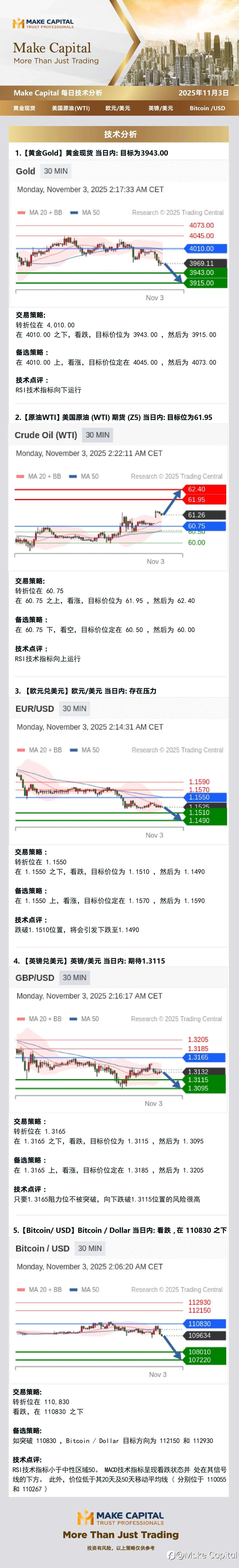 Make Capital 每日技术分析 2025年11月3日