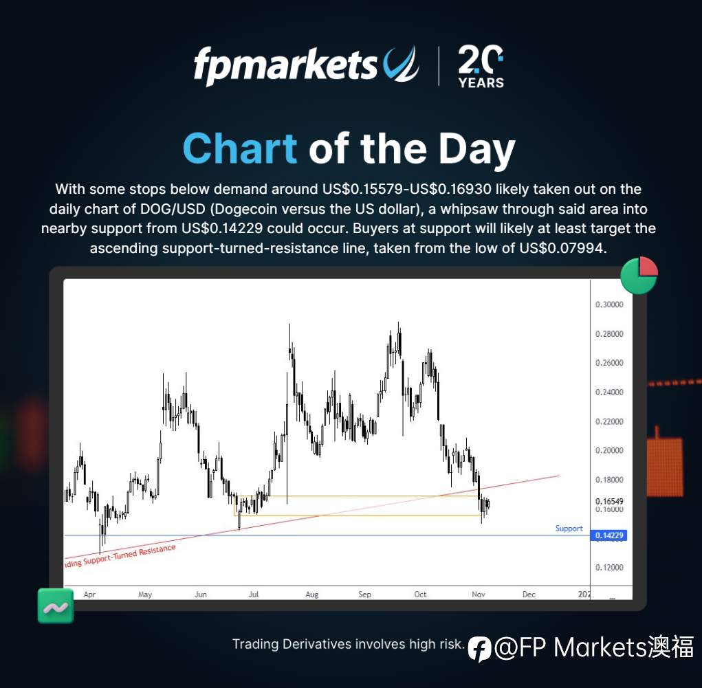 【FP Markets澳福】每日图表 - DOG/USD
