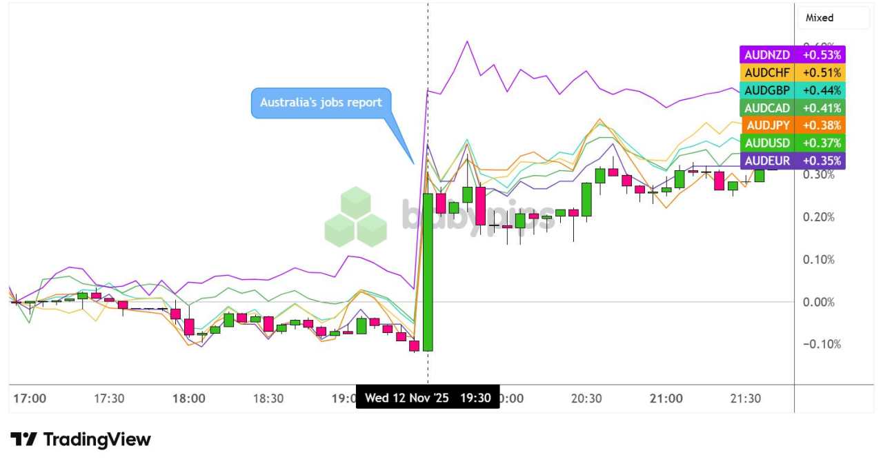 Australia Reported Hotter Than Expected October Jobs Data, Unemployment Down to 4.3%