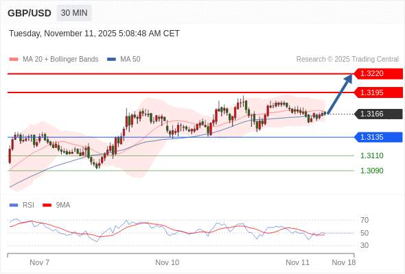 2025年11月11日-Trading Central每日策略午报
